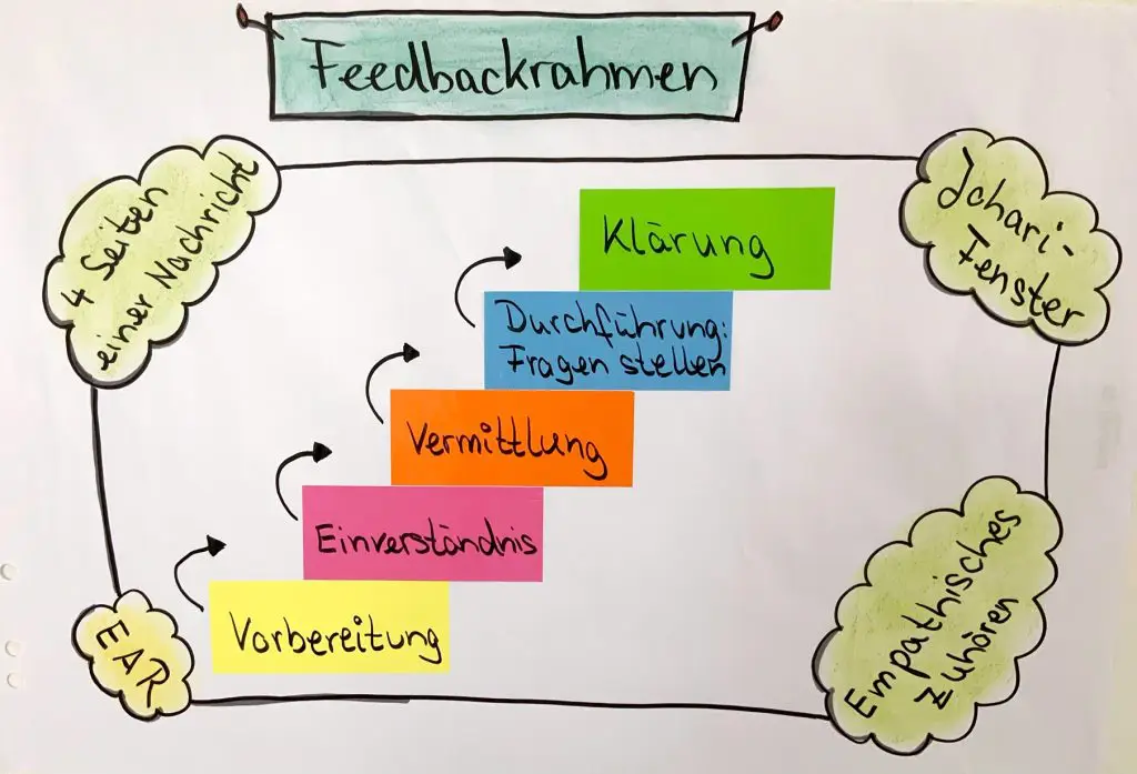 Feedbackgespräche kostenloser Leitfaden: