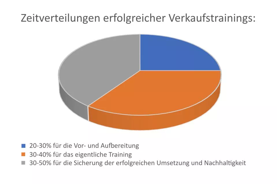 verkaufstraining-zeitverteilung-grafik