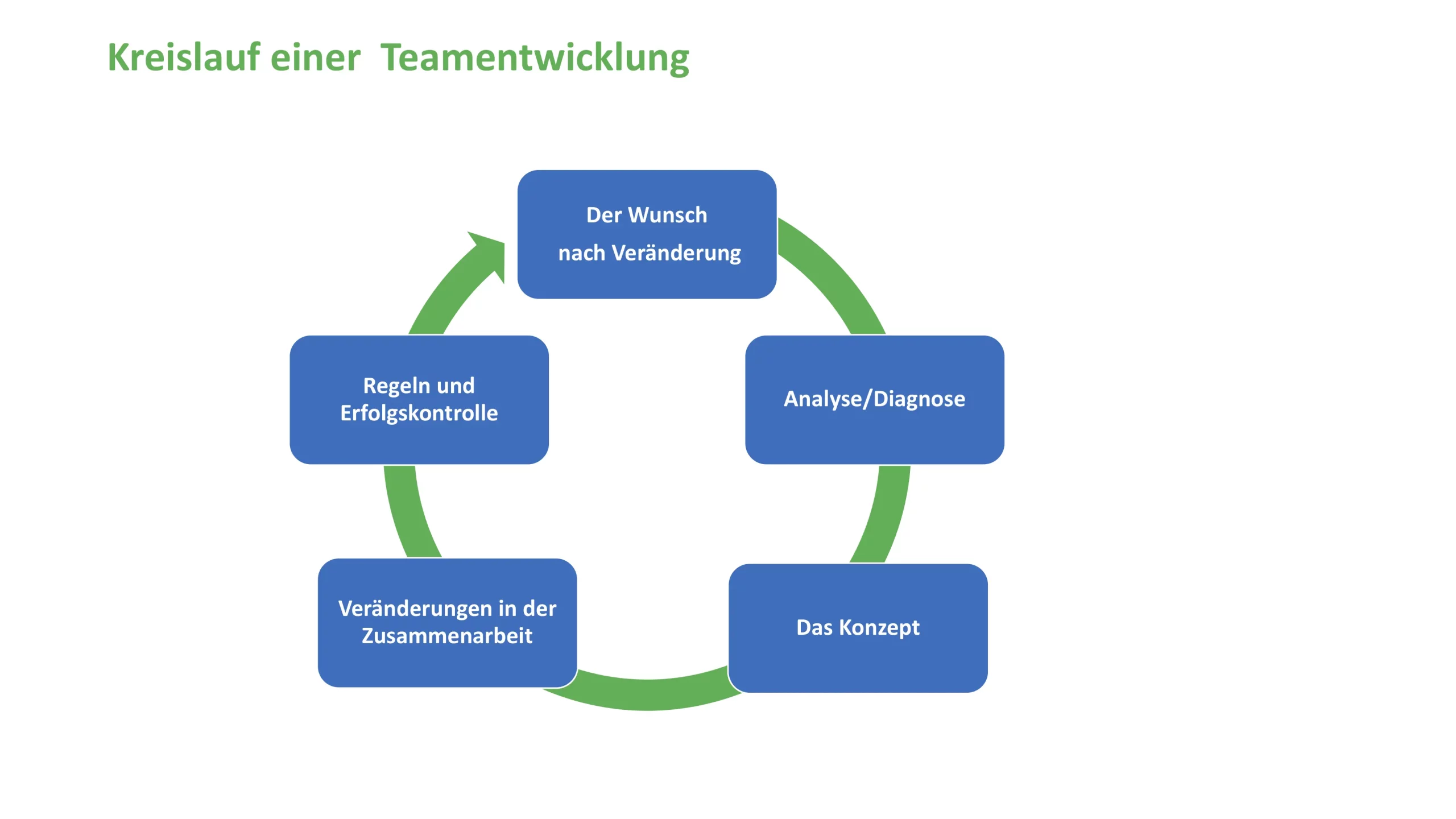 Fuehrungskraefte Training Kreislauf Einer Teamentwicklung Scaled